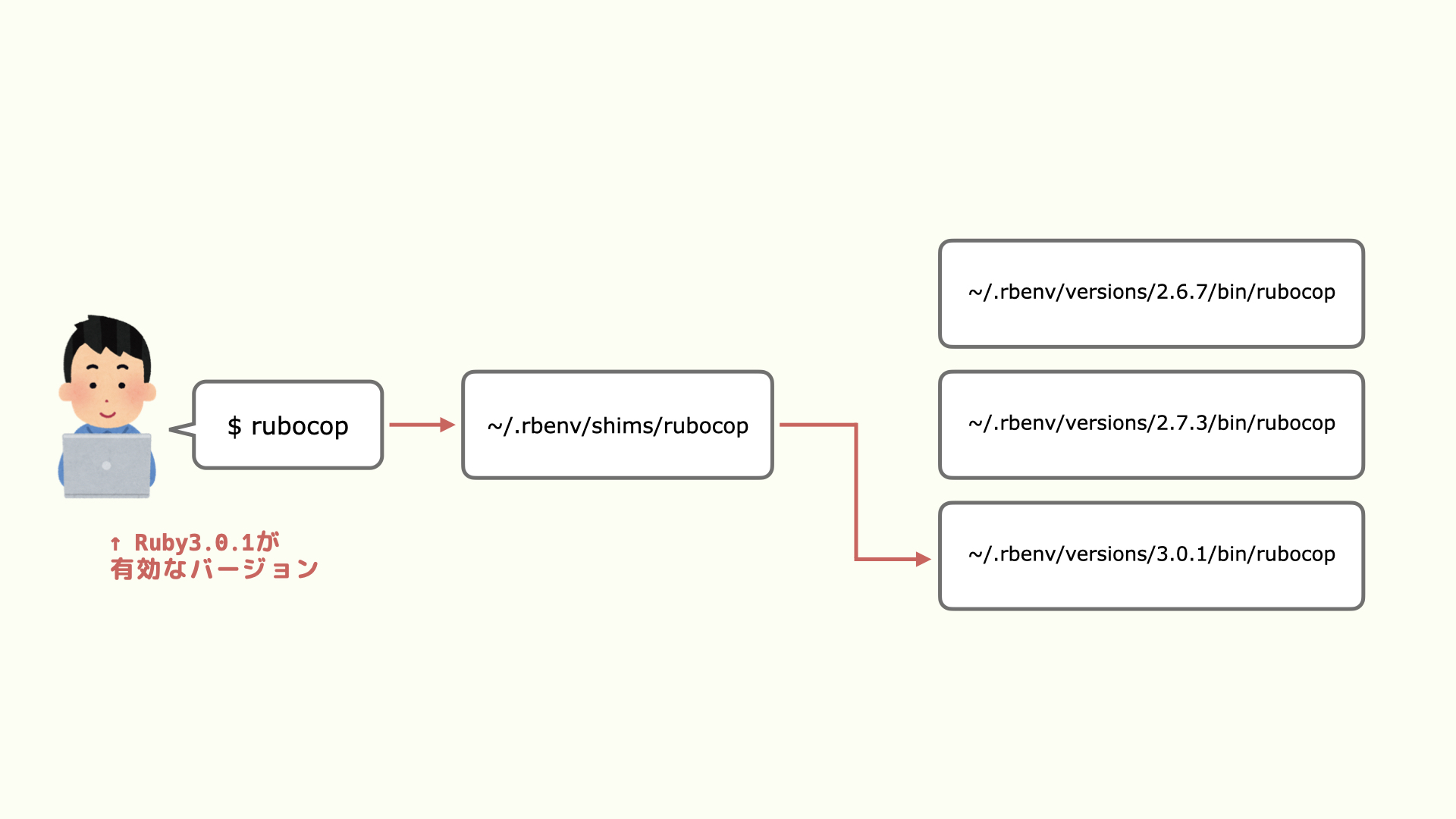 shimを経由してコマンドが実行される