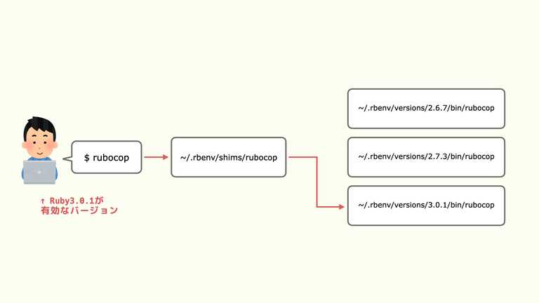 shimを経由してコマンドが実行される